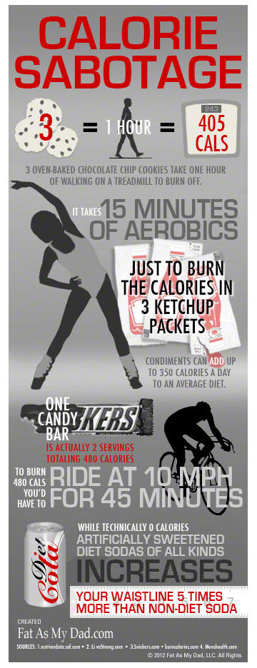 Calorie Sabotage Inforgraphic An infographic "Calorie Sabotage"