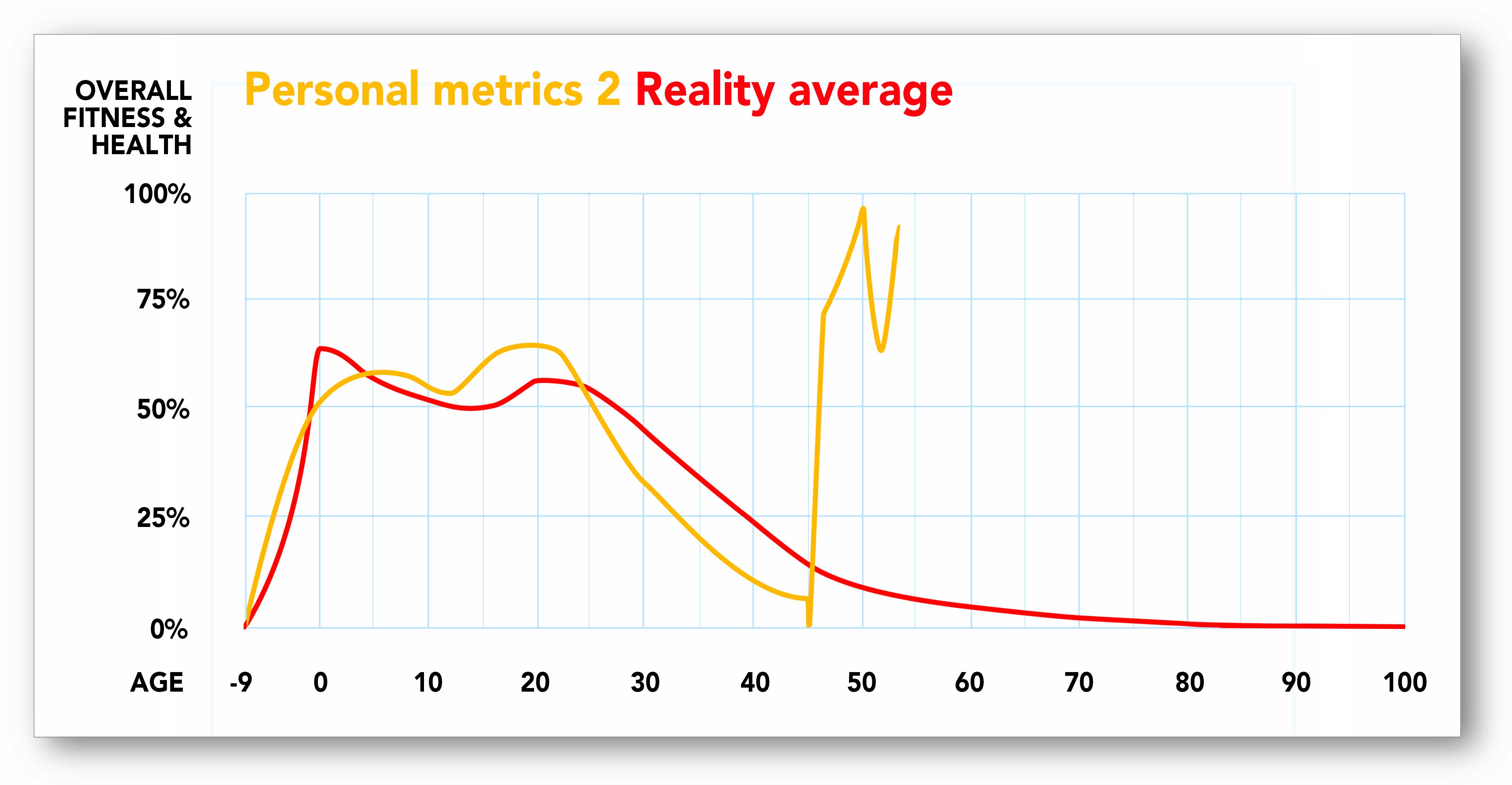 personal 2 reality chart