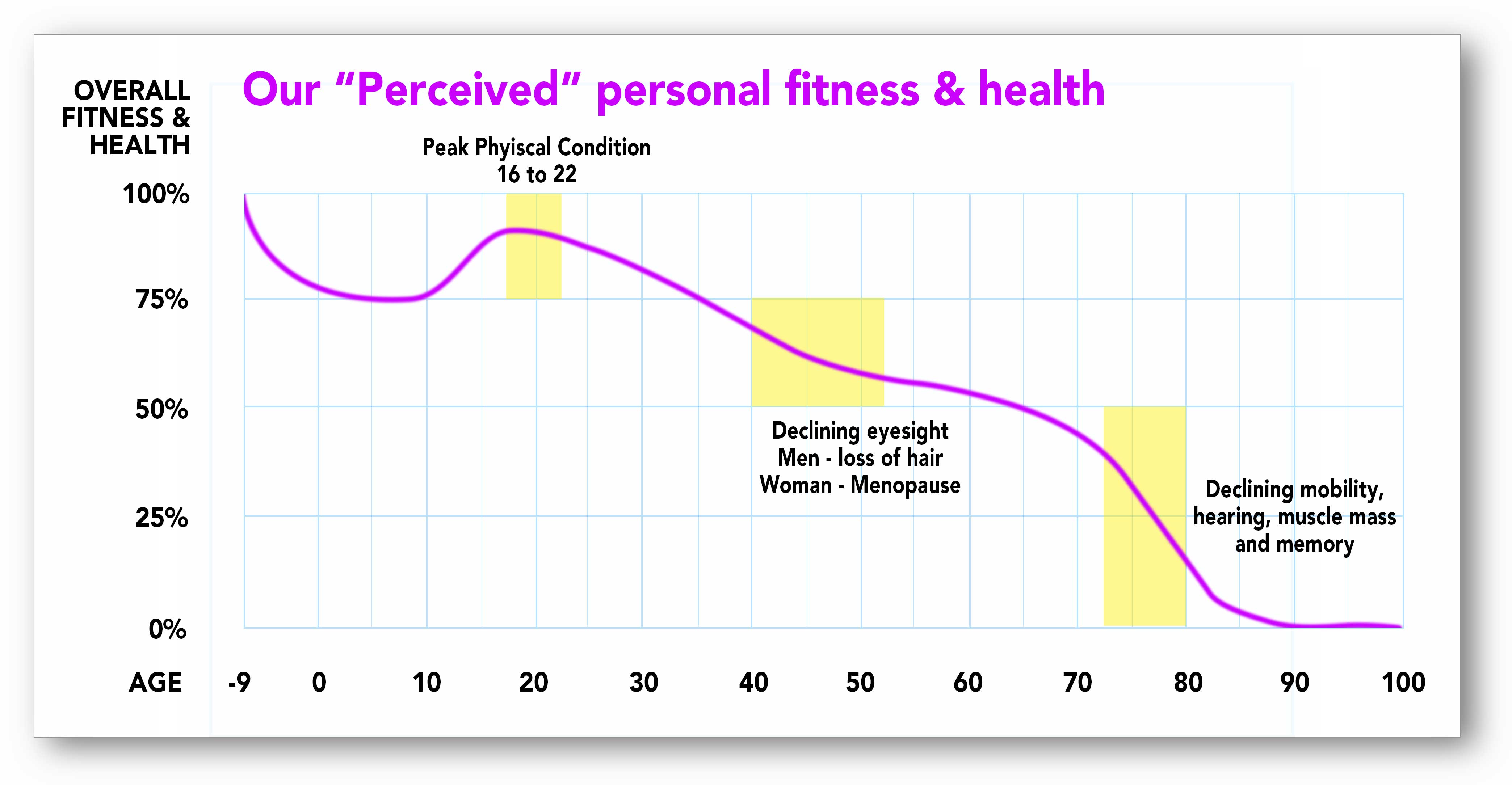 Chart of perceived health